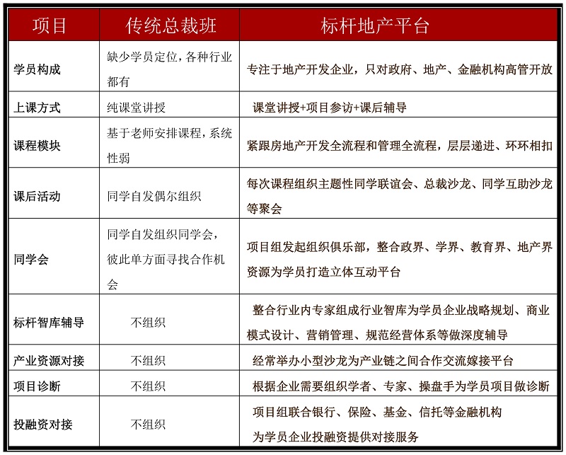 與總裁班區(qū)別